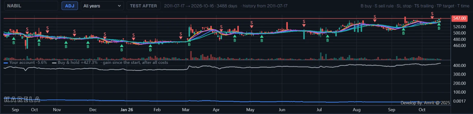 The NABIL chart with buy and sell marks, and the account line under it