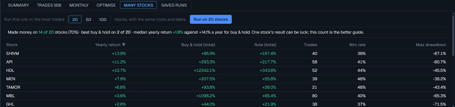 The rule run on the 20 most traded stocks