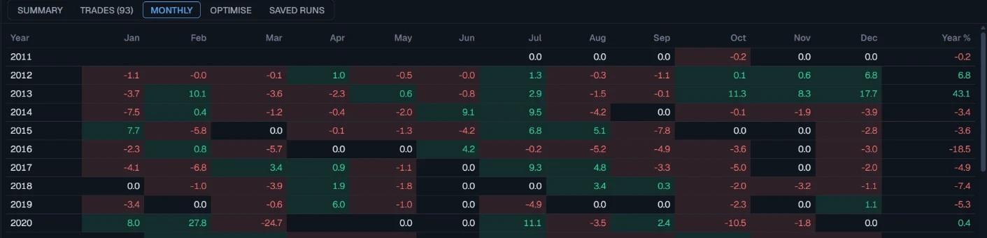 The monthly returns table