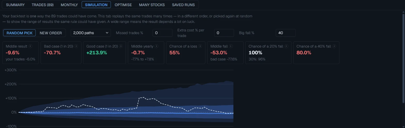 The simulation tab: result range cards and a fan chart of thousands of replays