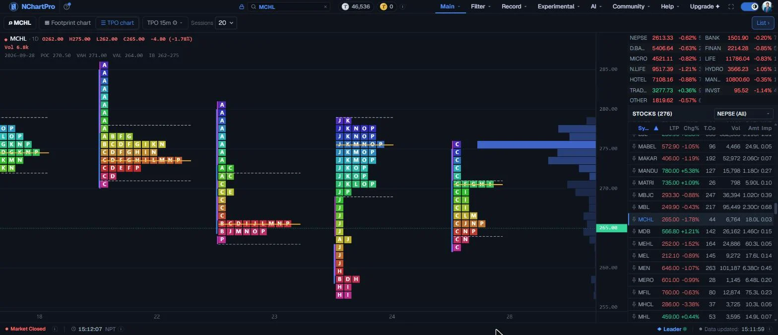 TPO chart for MCHL with POC line, value area lines and initial balance turned on