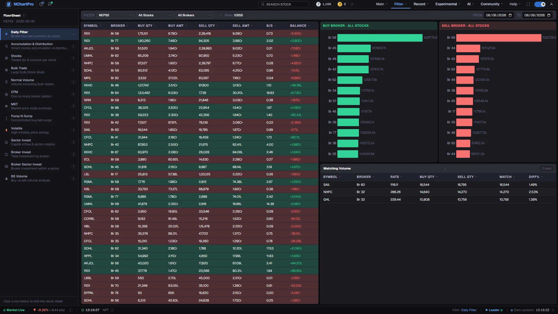 Filter → FloorSheet — 10,956 rows for a single session, ranked by net broker position, with sixteen ways to cut them down the left