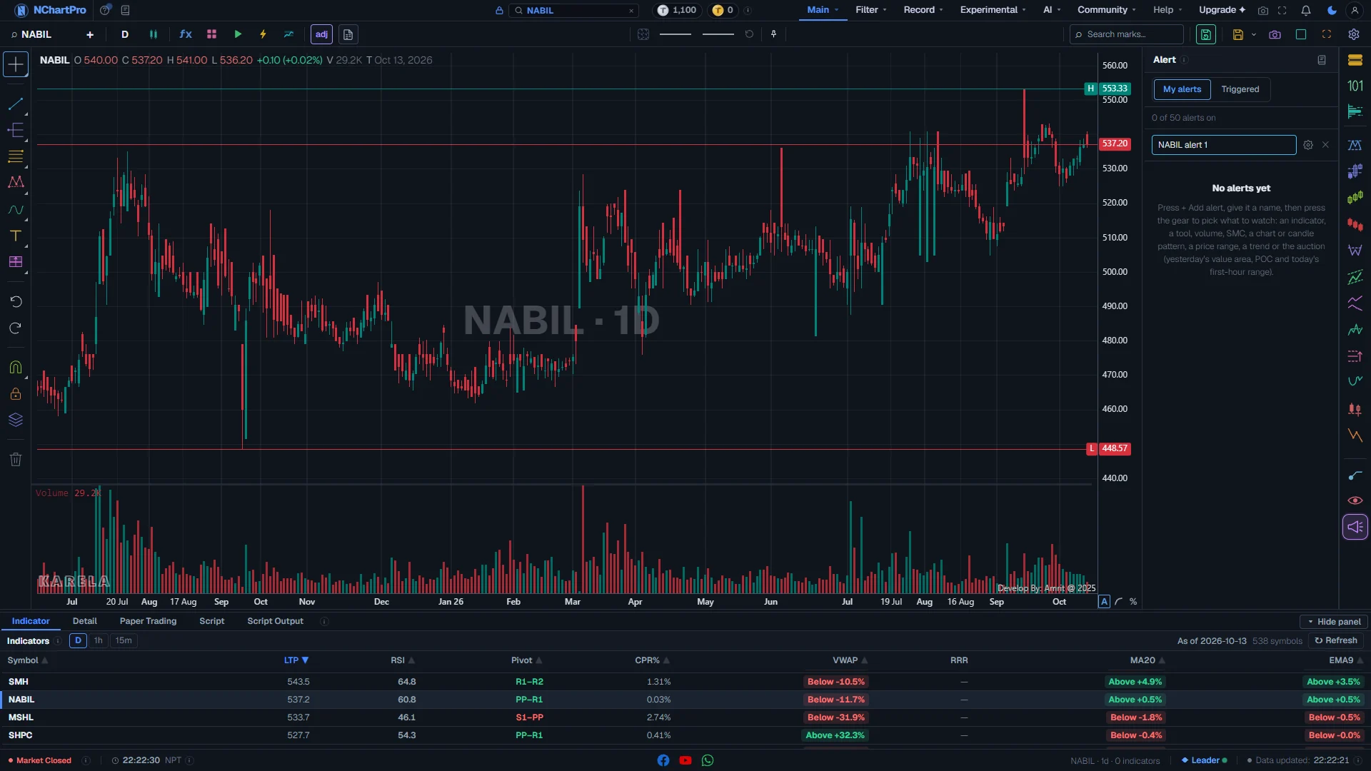 The Alert panel open on the chart — the live page, with each part numbered