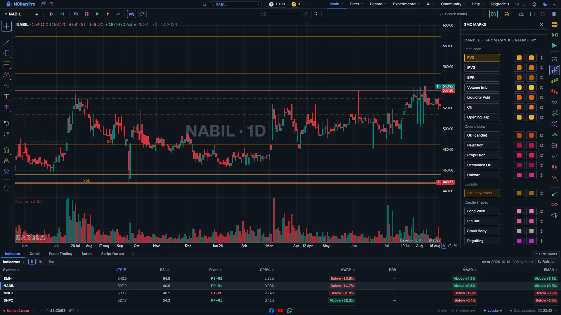 The SM panel scrolled to the Candle group, with FVG and Liquidity Pools switched on — the live page, with each part numbered