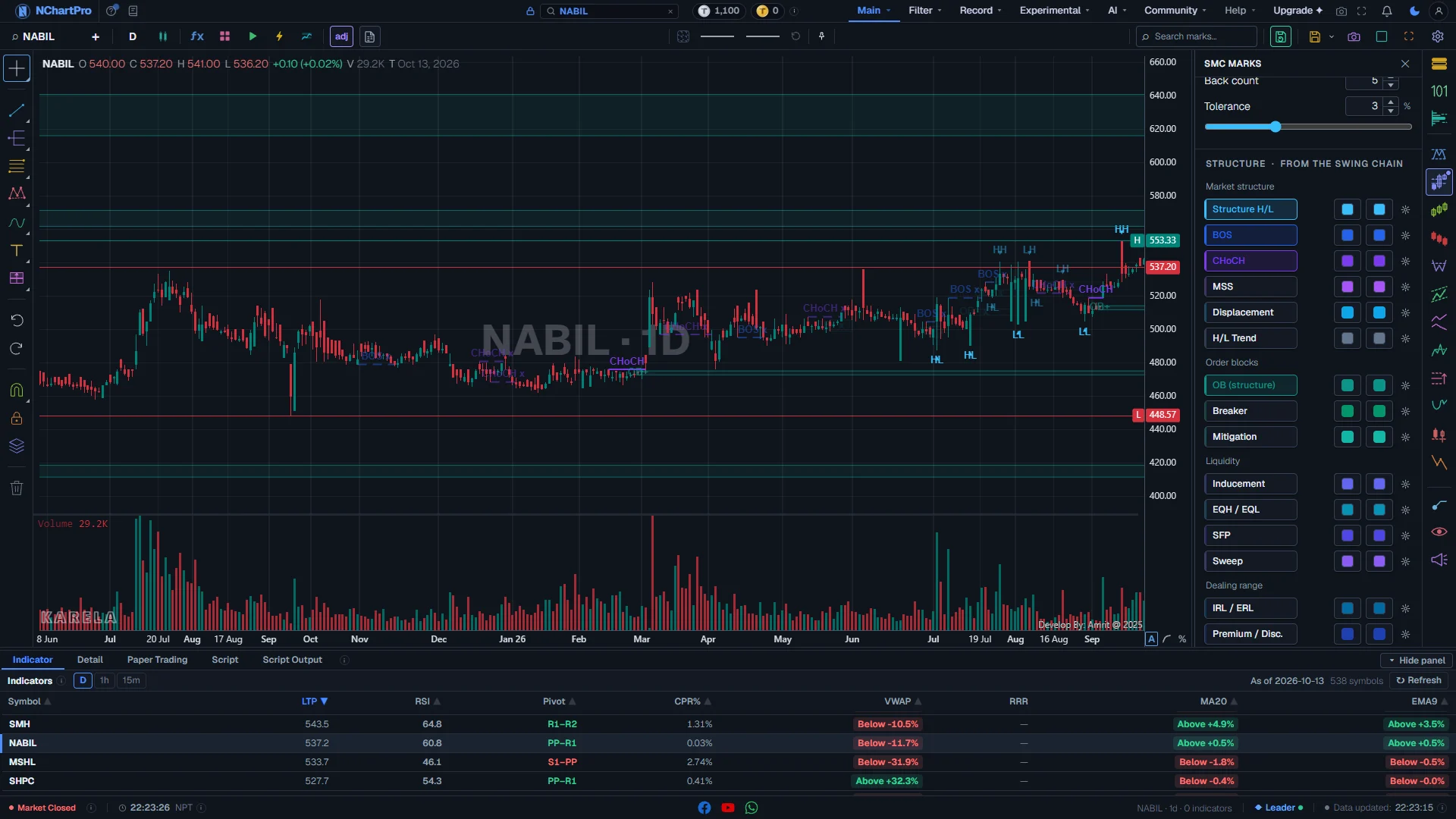 The SM panel open on a daily chart, with four Structure marks switched on — the live page, with each part numbered