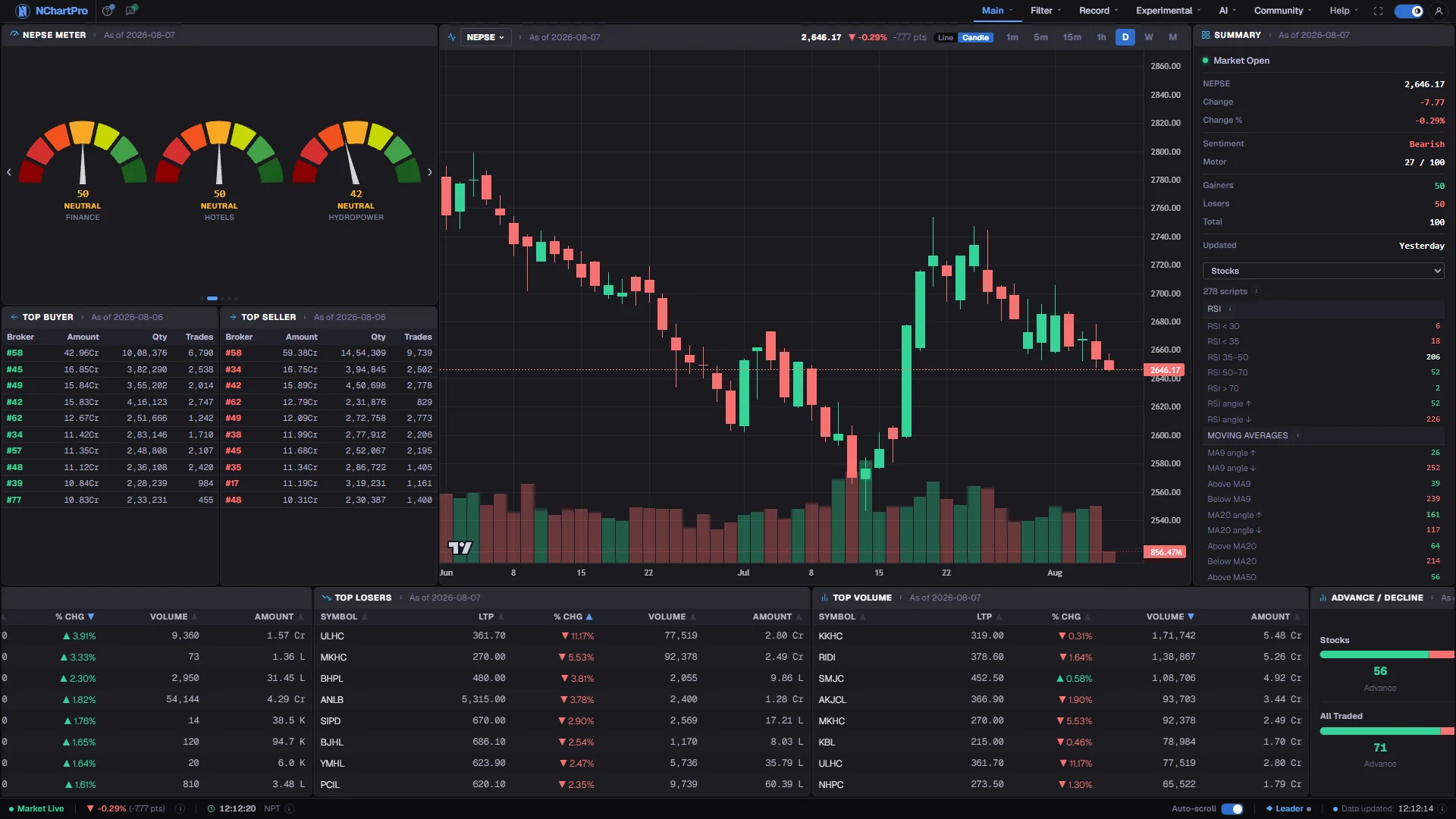 Main → Dashboard — sentiment meters, the broker leaderboard and the advance/decline split, all computed from the app’s own ingest