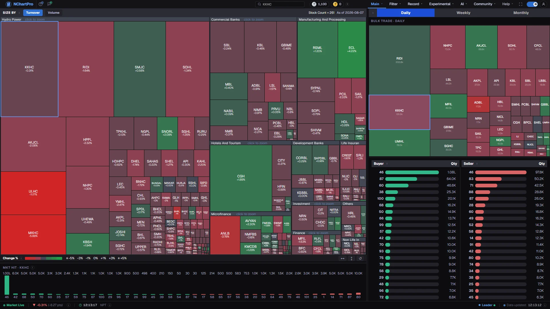 Main → Heat Map — 261 stocks grouped by sector, sized by turnover and coloured by the day’s change