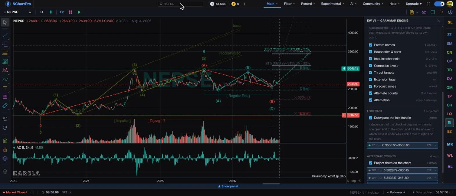 The NChartPro Karela Chart page: the NEPSE index on a daily candlestick chart carrying a full Elliott Wave count — waves (1) to (5) and the corrective (A), (B), (C), with pattern tags, impulse channels, correction levels and invalidation markers — and the EW V1 grammar-engine panel open down the right-hand side.