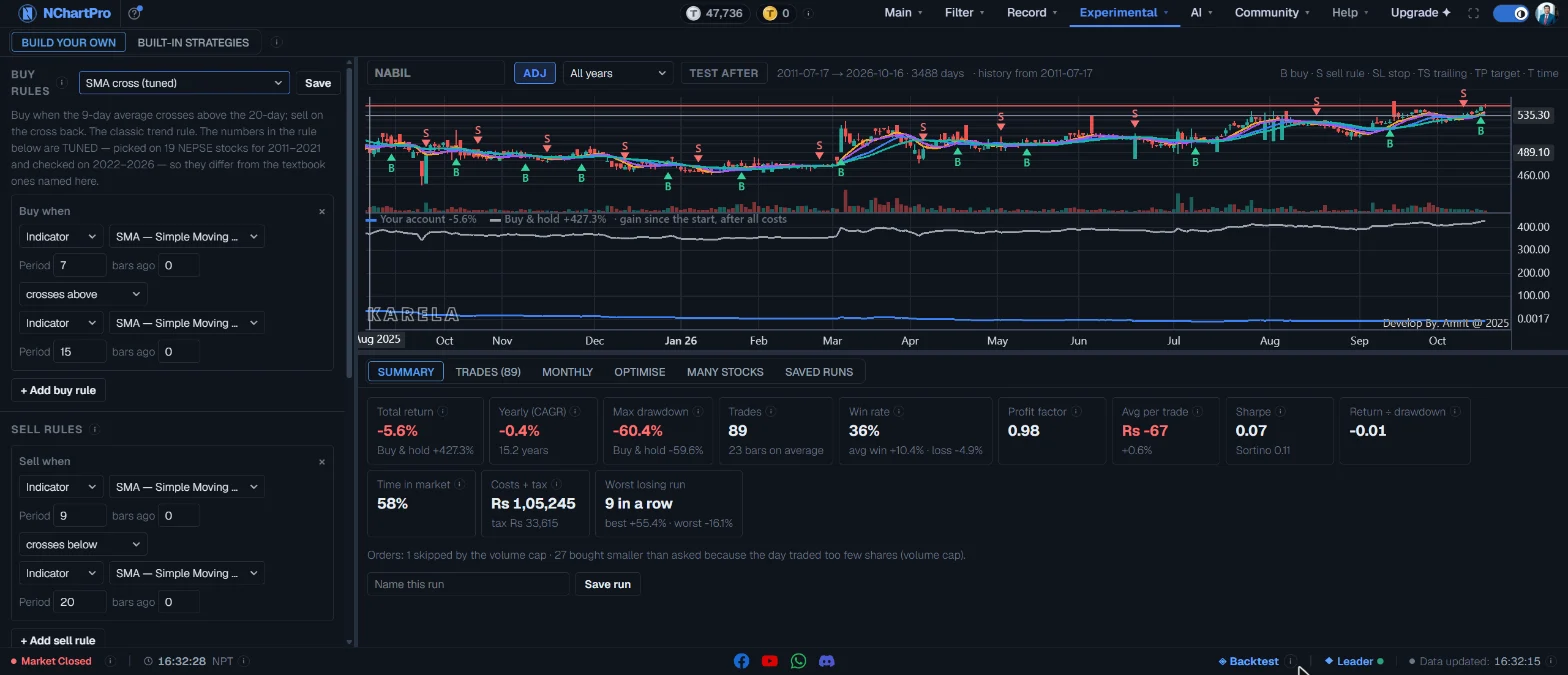 Experimental → Trading Horizon — the tuned SMA cross on NABIL since 2011: every trade on the Karela chart, the account against buy and hold in the pane below, and the result after all costs